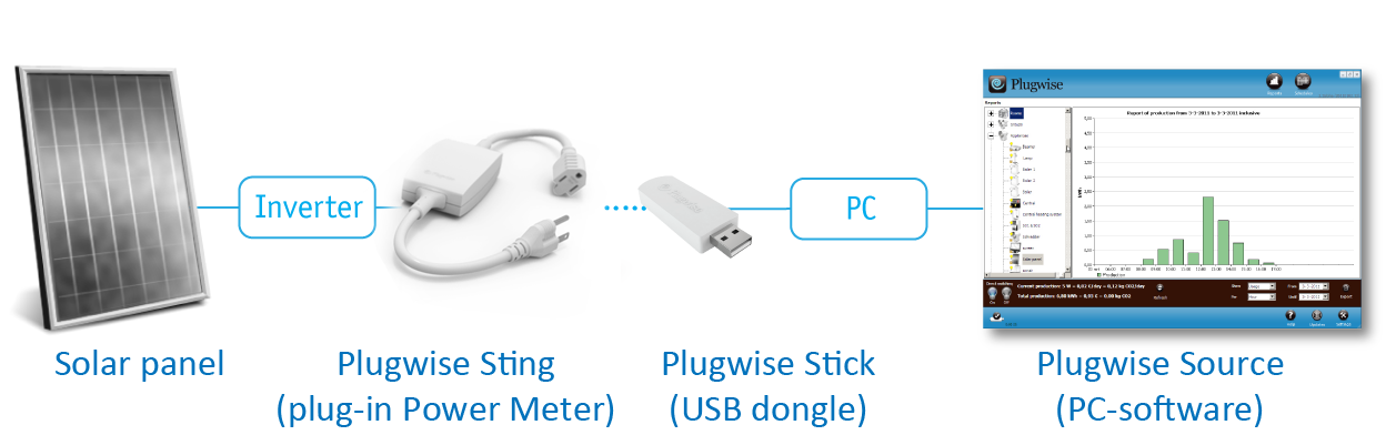 Plugwise-system